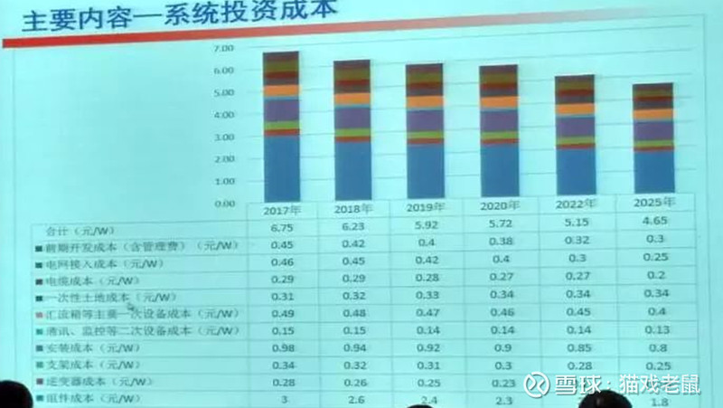 光伏电站发电成本电价_光伏电站成本大概多少_光伏电站发电成本